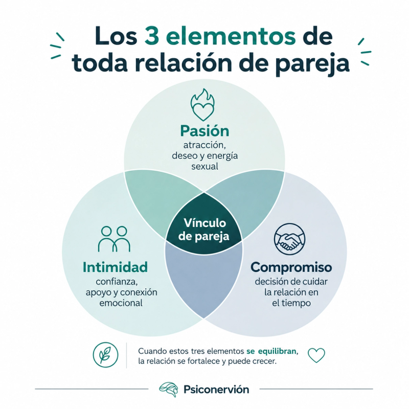 Los 3 elementos de toda relación de pareja