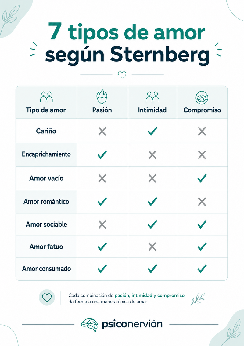 Los 7 tipos de amor según Sternberg