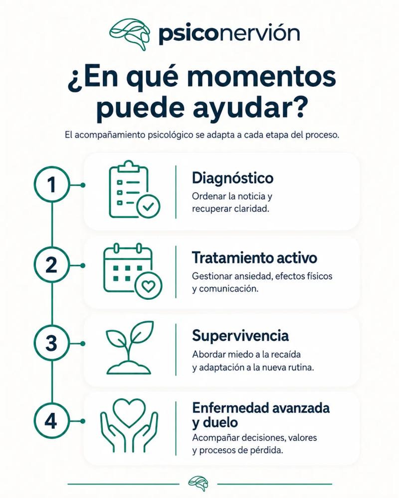 Infografía de las cuatro etapas del proceso oncológico en las que puede ayudar la psicooncología: diagnóstico, tratamiento activo, supervivencia, y enfermedad avanzada y duelo