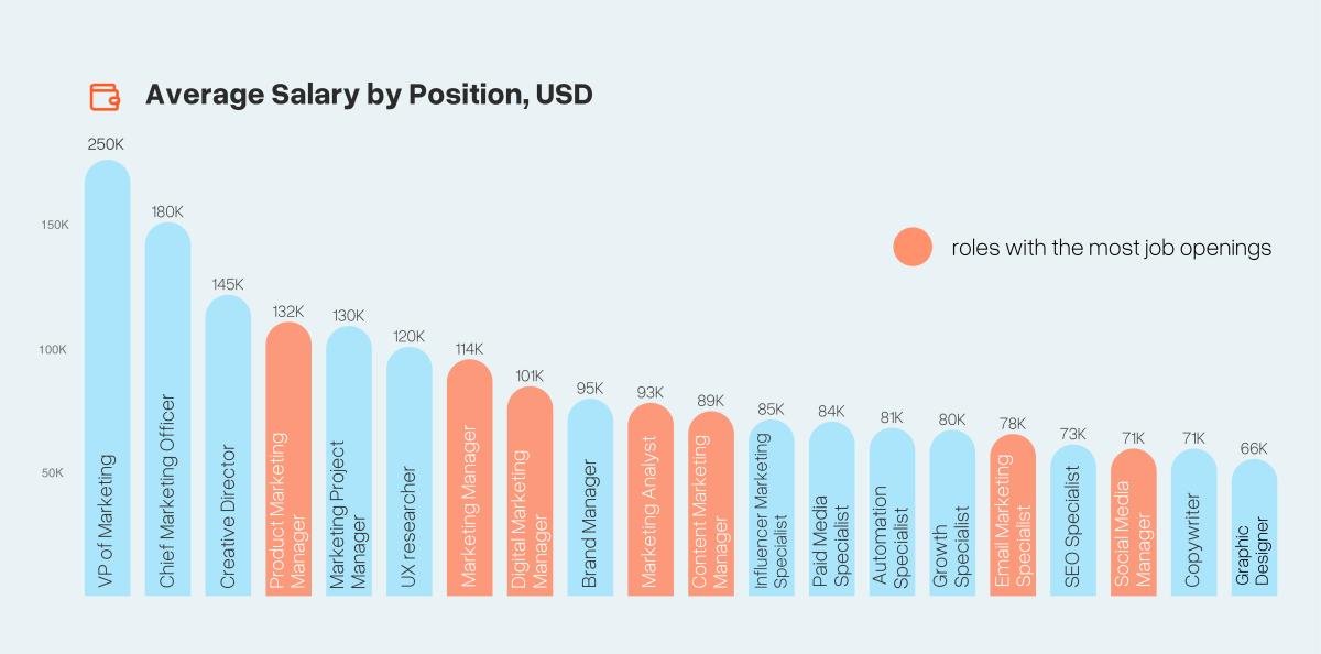 Bar chart showing average U.S. salaries by marketing role in 2025. VP of Marketing leads at $250K, followed by CMO at $180K and Creative Director at $145K. Roles with the most job openings are highlighted in orange, including Product Marketing Manager ($132K), Marketing Manager ($114K), and Digital Marketing Manager ($101K).
