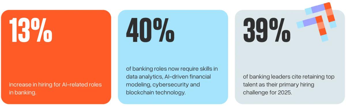 Increase in hiring for AI-related roles in banking - 13%. 40% of banking roles now require skills in data analytics, AI-driven financial modeling, cybersecurity and blockchain technology. 39% of banking leaders cite retaining top talent as their primary hiring challenge in 2025
