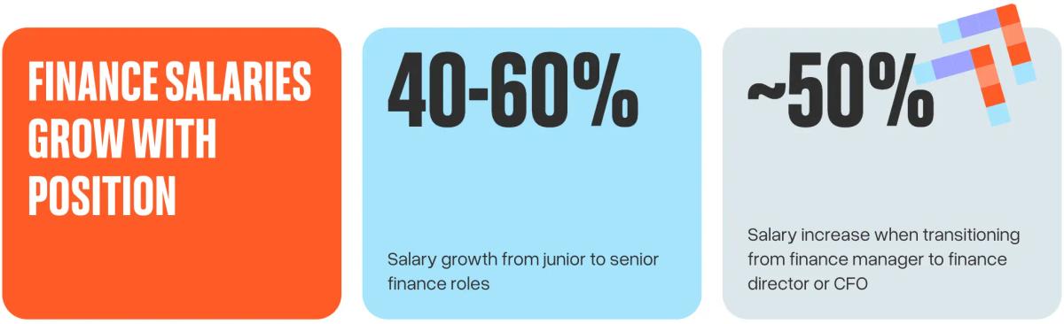 Finance salaries grow with position
