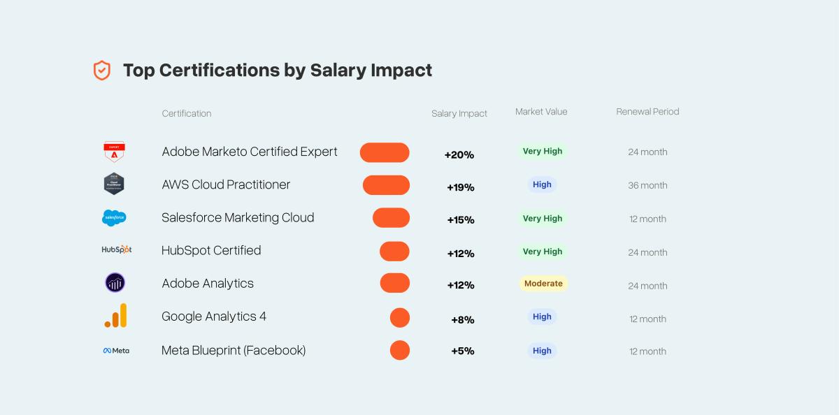 Table ranking top marketing certifications by salary impact in 2025. Adobe Marketo Certified Expert leads with a +20% salary increase, followed by AWS Cloud Practitioner (+19%) and Salesforce Marketing Cloud (+15%). Includes market value ratings and renewal periods for each certification.