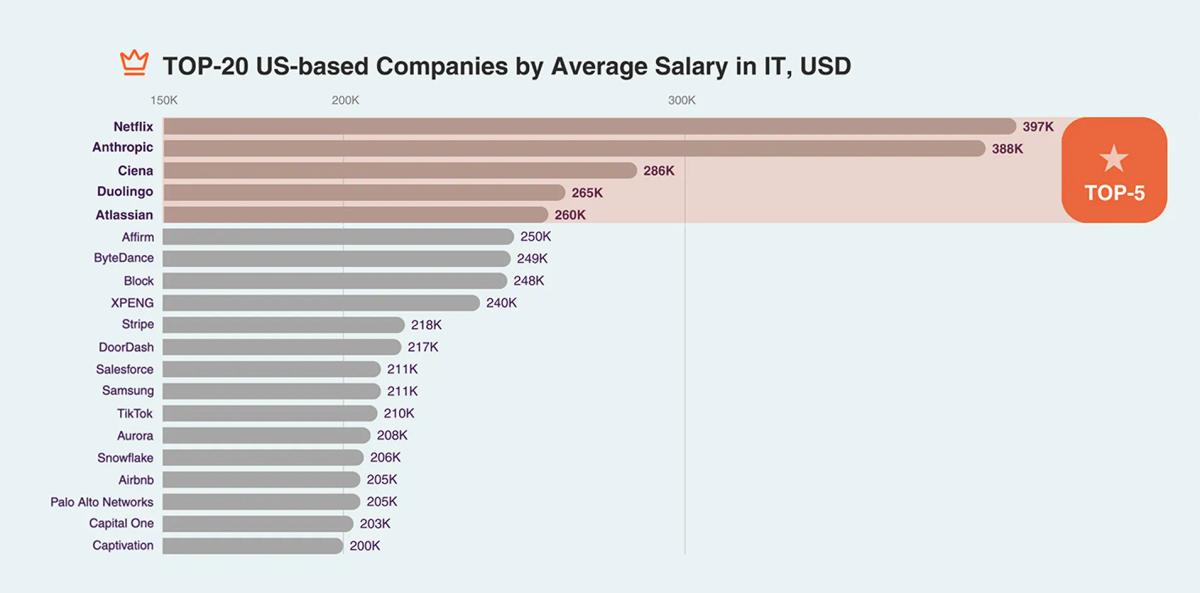 bar chart: top-20 US-based companies by average salary in IT