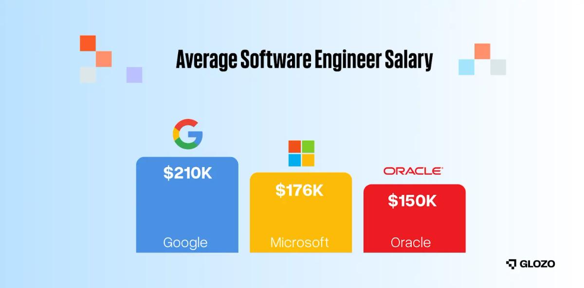 Average Software Engineer Salaries