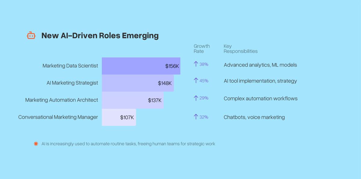 Chart listing emerging AI-driven marketing roles in 2025 with average salaries and growth rates. Roles include Marketing Data Scientist ($156K, +38%), AI Marketing Strategist ($148K, +45%), Marketing Automation Architect ($137K, +29%), and Conversational Marketing Manager ($107K, +32%). Key responsibilities range from ML modeling to chatbot strategy.
