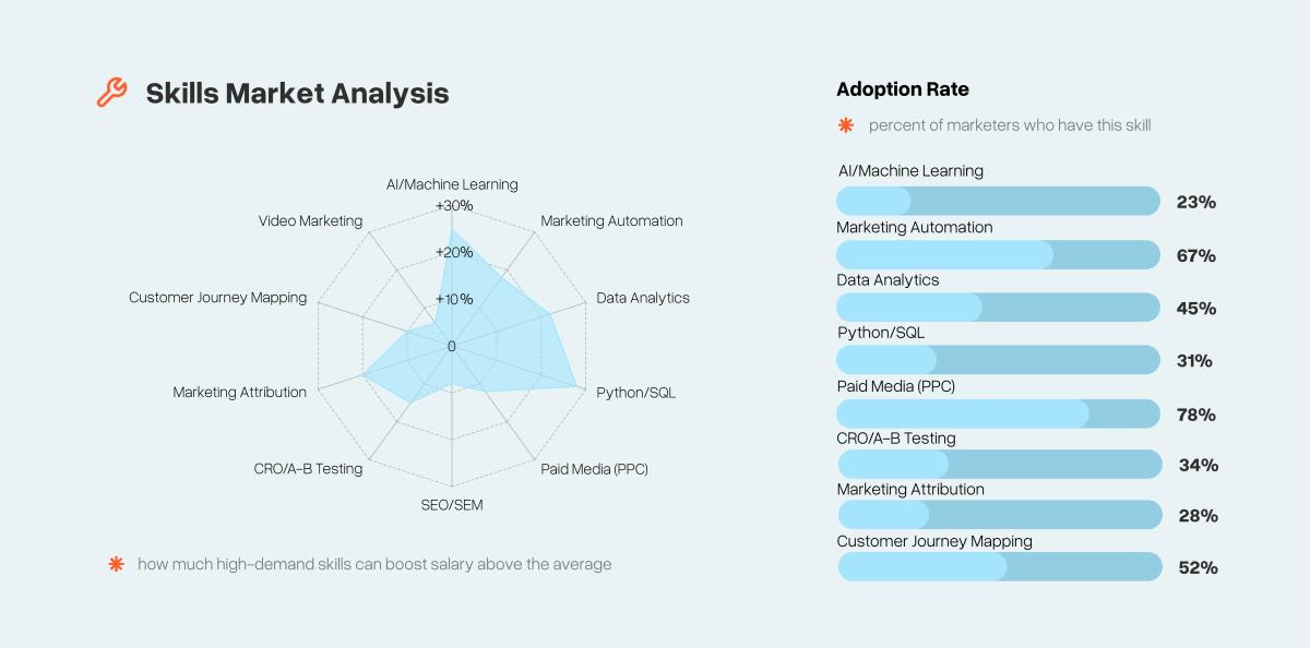 Radar chart and bar graph showing the impact of marketing skills on salary and their adoption rates in 2025. AI/Machine Learning, Python/SQL, and Marketing Attribution provide the highest salary boosts. Adoption rates are highest for Paid Media (78%) and Marketing Automation (67%), but lowest for AI/Machine Learning (23%).