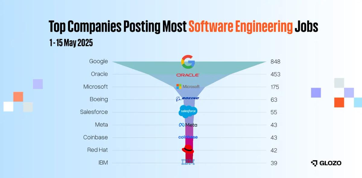 Software Jobs in May 2025