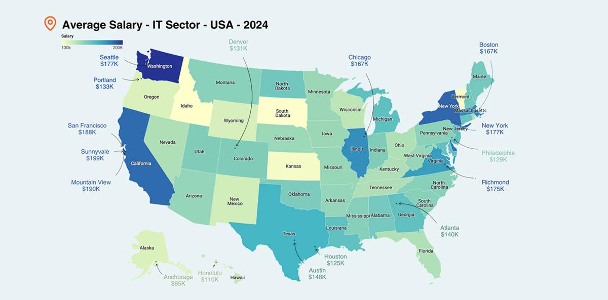 Average salary in IT sector in the US