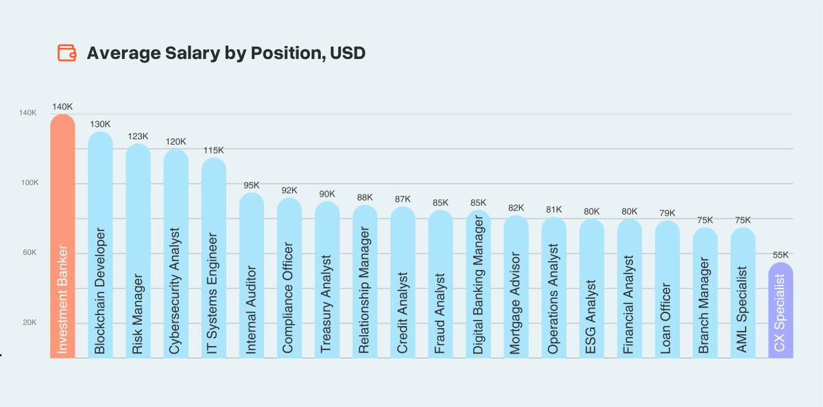 Average salary for top roles in banking sector by position