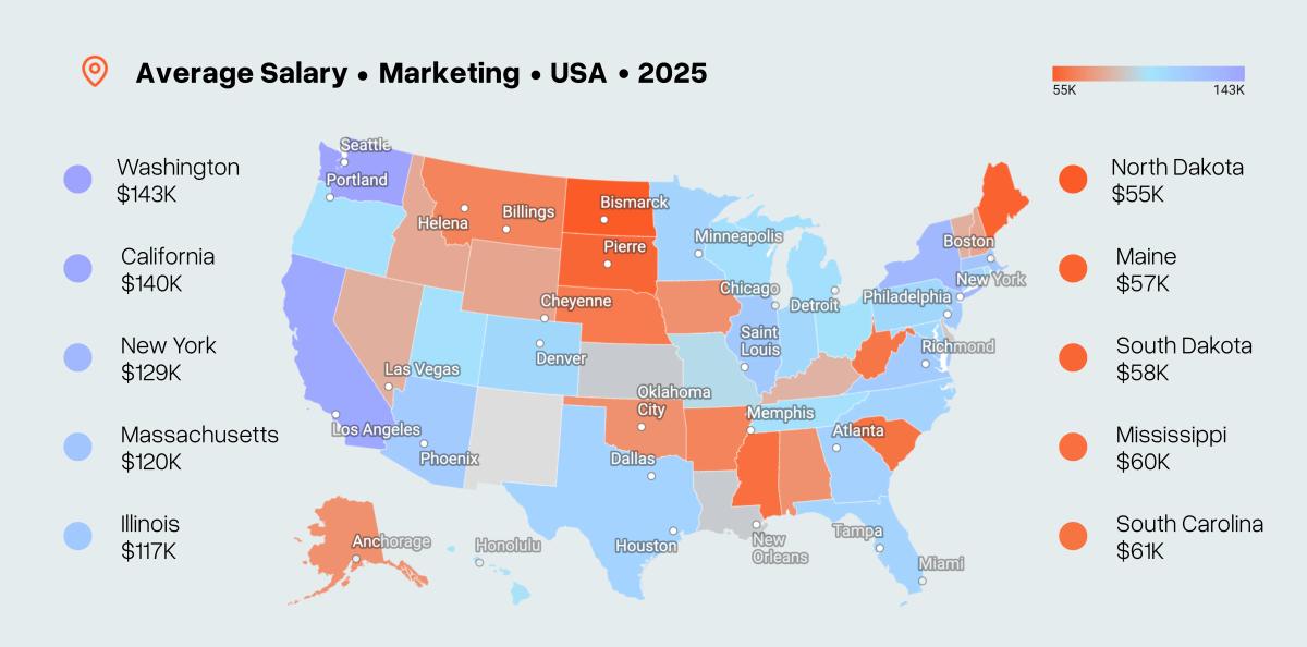 U.S. map showing average marketing salaries by state in 2025. Highest averages are in Washington ($143K), California ($140K), and New York ($129K). Lowest are in North Dakota ($55K), Maine ($57K), and South Dakota ($58K). Color gradient ranges from red (lower salaries) to blue (higher salaries).