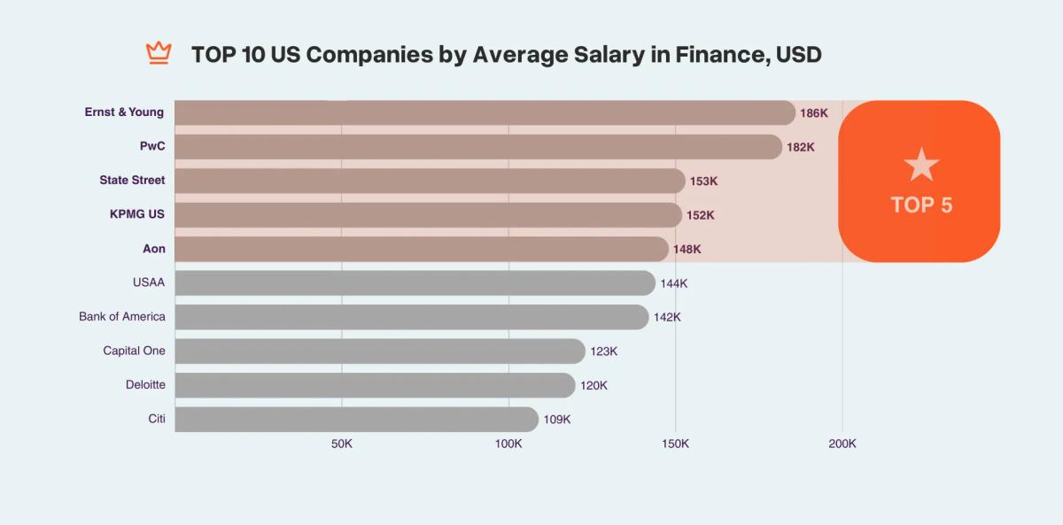 top 10 us companies in finance sector by average salary
