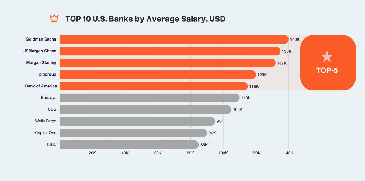 Top US banks by average salary