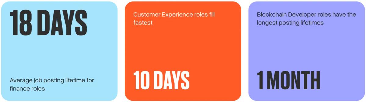 Average job posting lifetime for finance roles