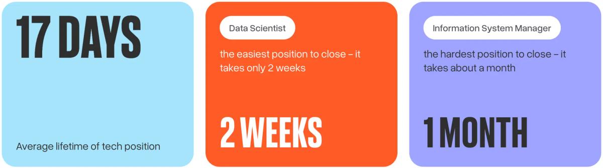 17 days - average lifetime of tech position