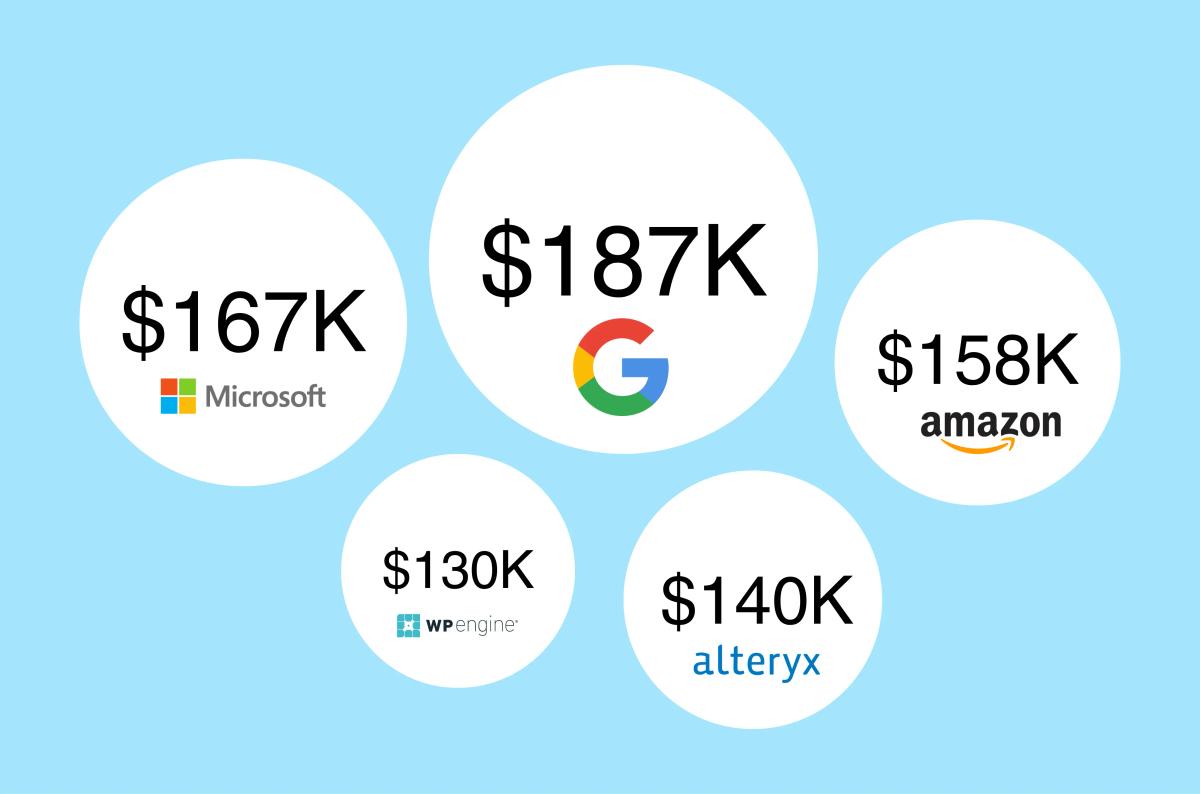 Comparison of average marketing salaries at major U.S. companies in 2025. Google offers the highest at $187K, followed by Microsoft at $167K, Amazon at $158K, Alteryx at $140K, and WP Engine at $130K.