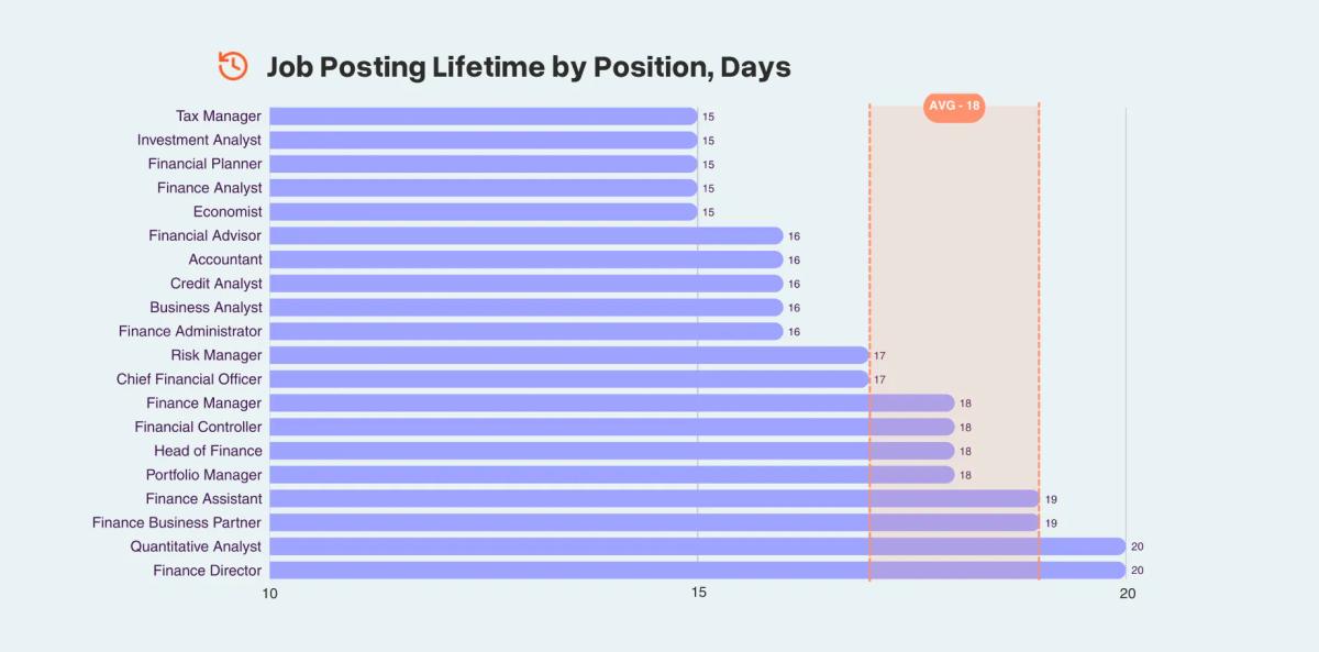 Job Posting lifetime by position