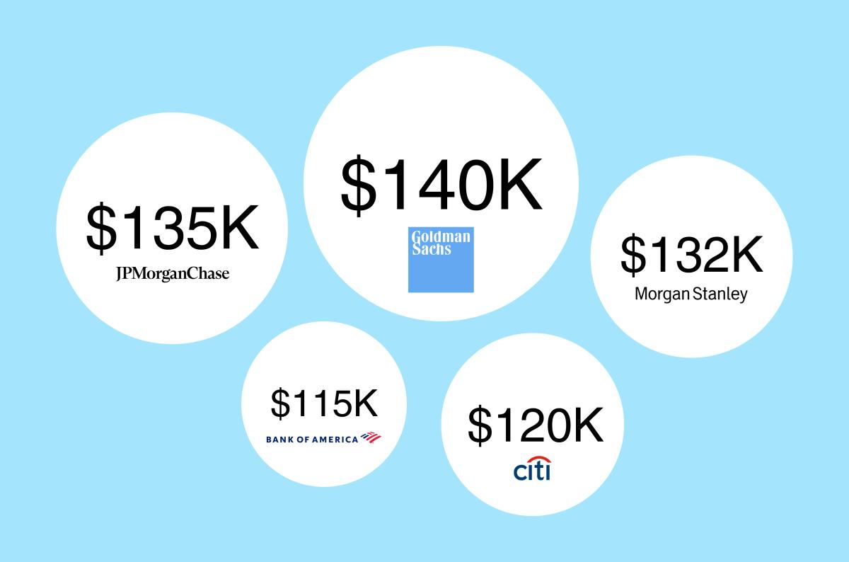 Top paying companies in banking sector