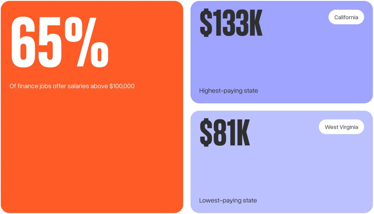 65% of finance jobs offer salaries above 100,000$