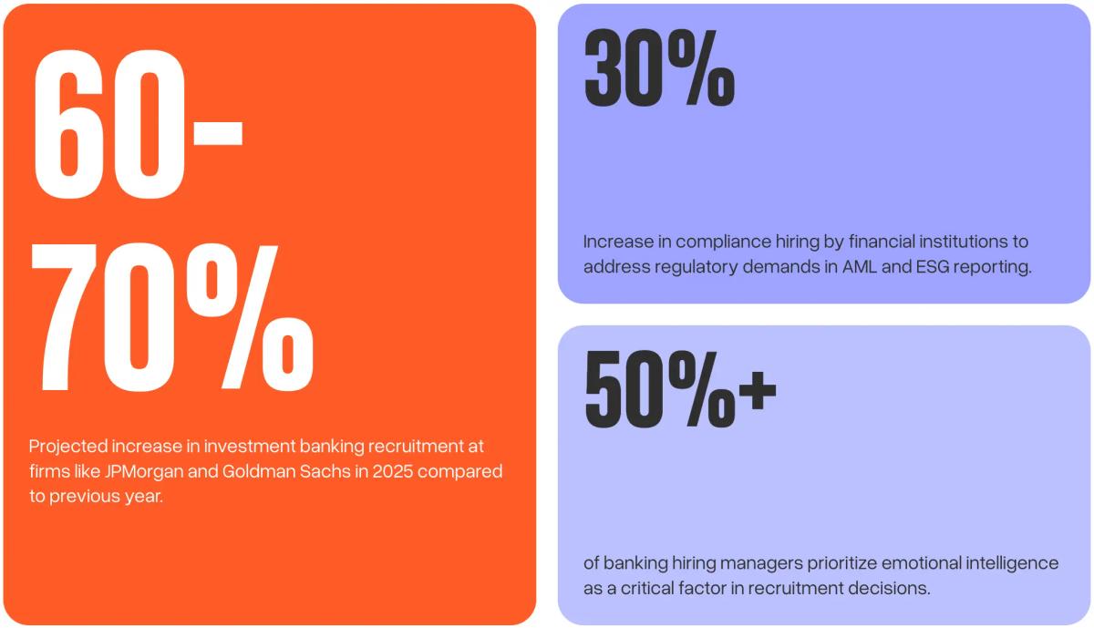 projected increase in investment banking recruitment at firms like JPMorgan and Goldman Sachs in 2025 compared to previous year - 60-70%