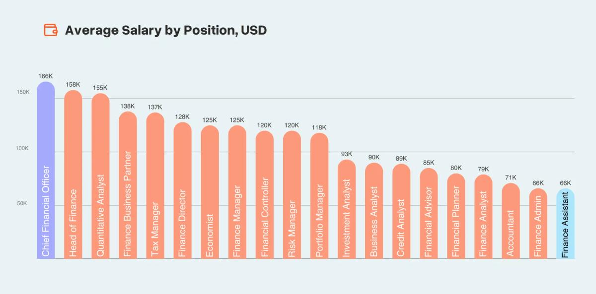Average salary in finance sector by position
