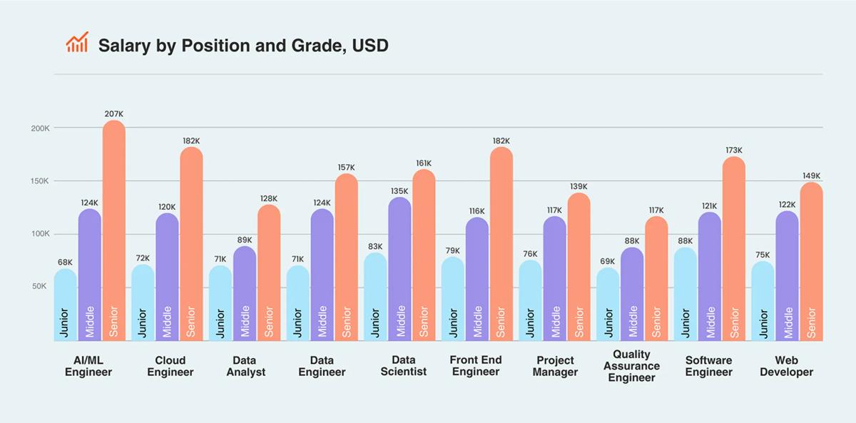 Bar chart: salary by position and grade