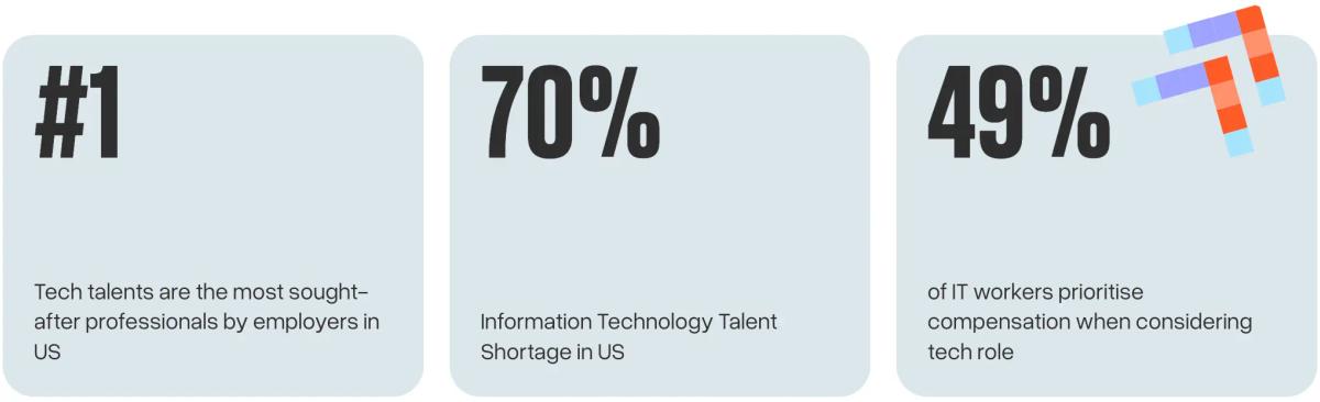 Tech talents are the most sought-after professionals by employers in the US