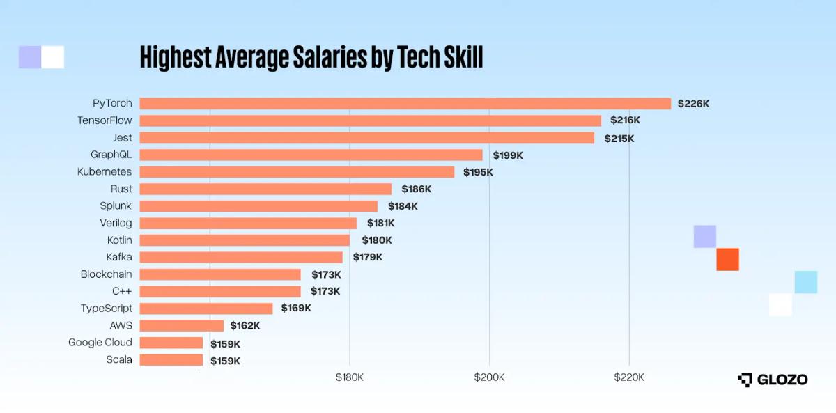 Engineer Salaries by Tech Skill