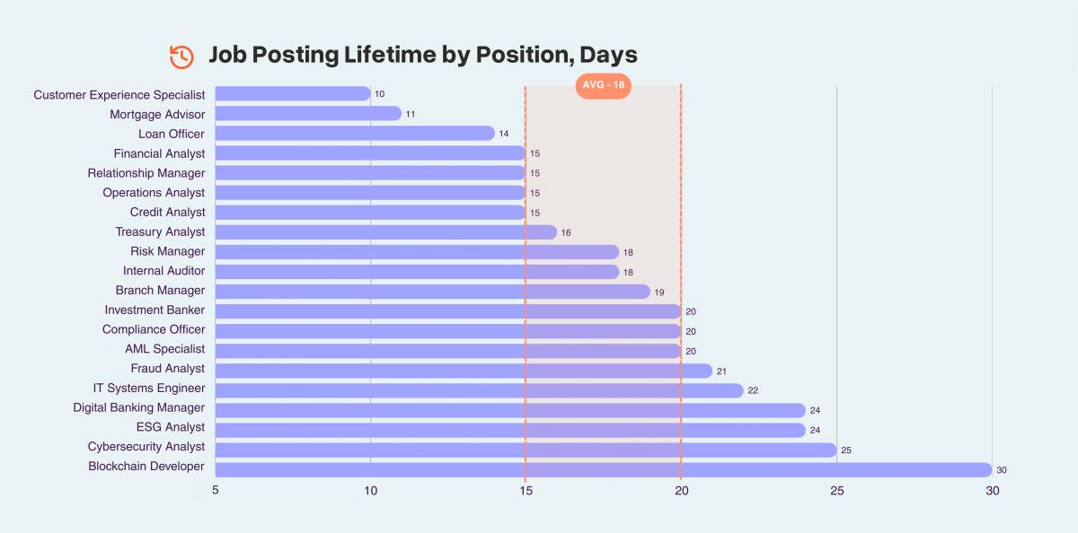 Job Posting lifetime by position
