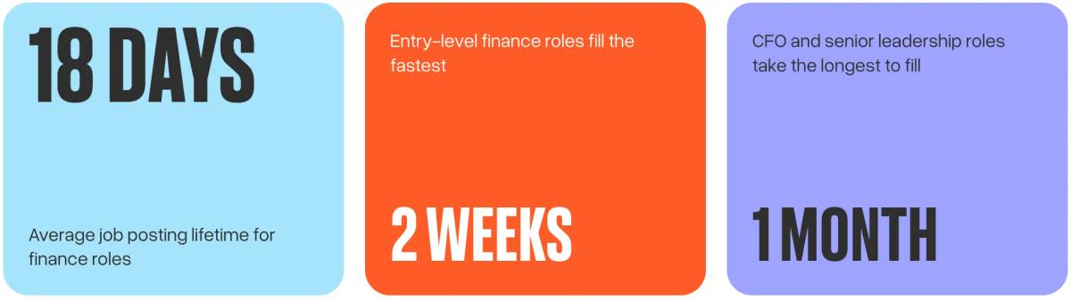 average job posting lifetime for finance roles is 18 days
