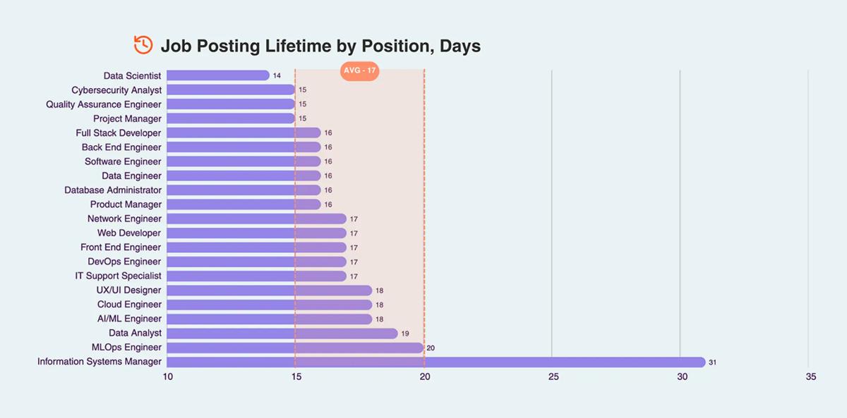 Bar chart: job posting lifetime by position in the us tech sector