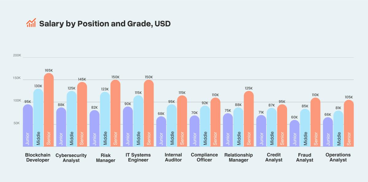Salary by position and grade