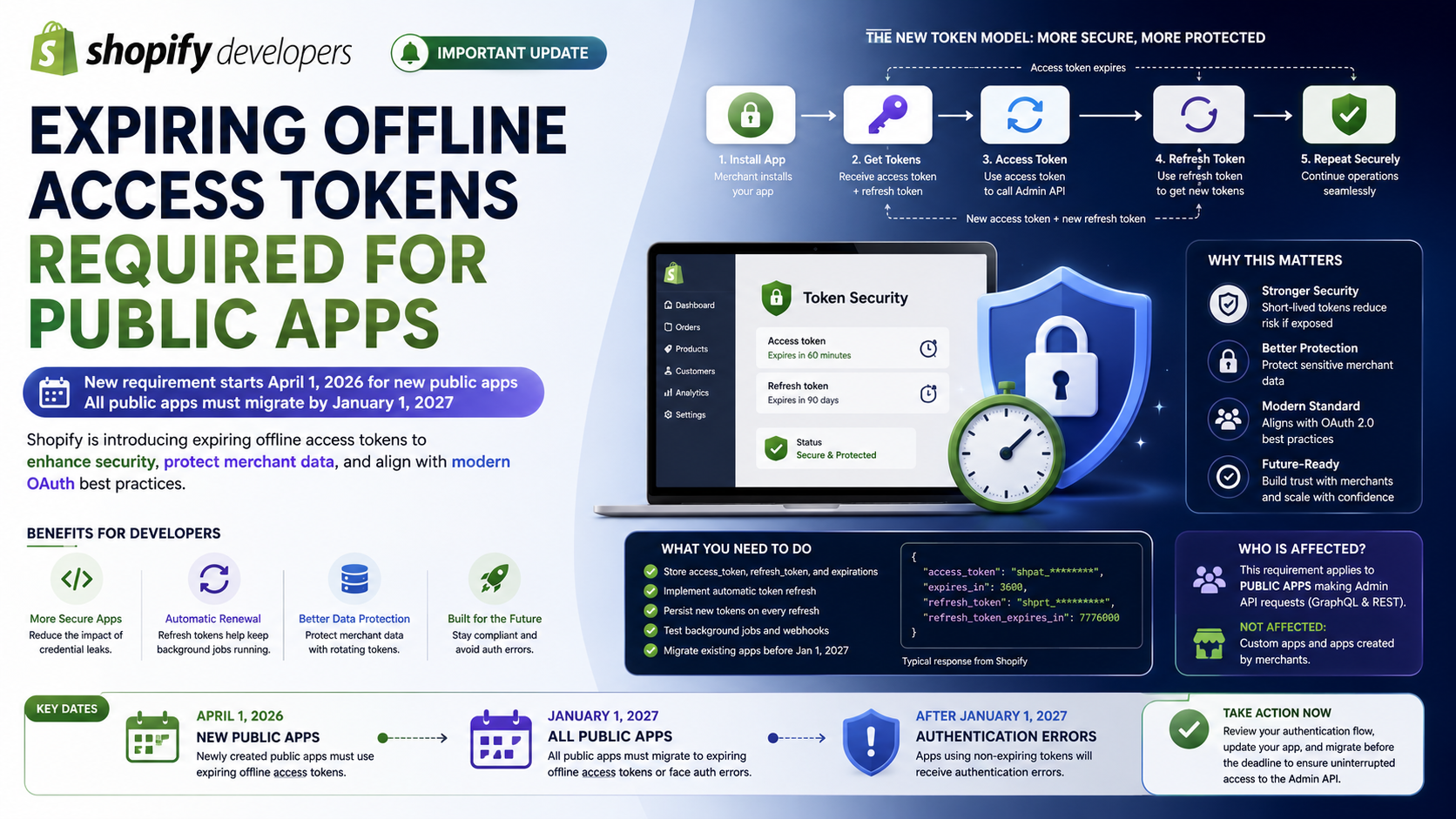 Shopify Requires Expiring Offline Access Tokens for Public Apps: What Developers Need to Know