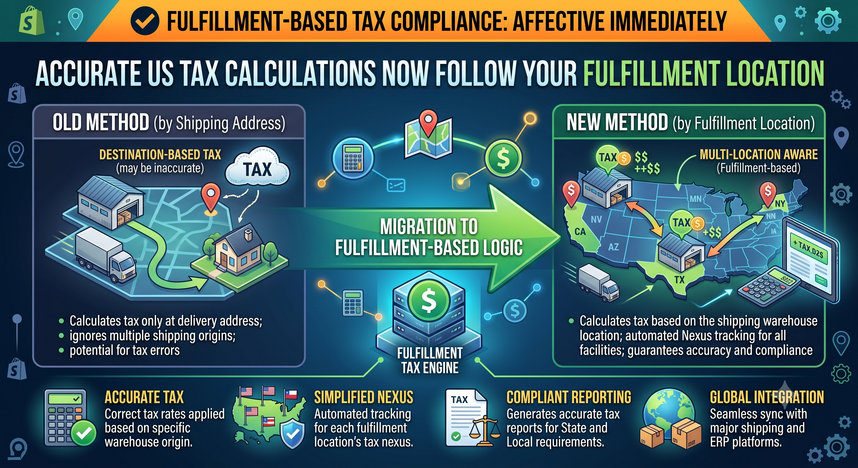 Accurate US Tax Calculations Now Follow Your Fulfillment Location