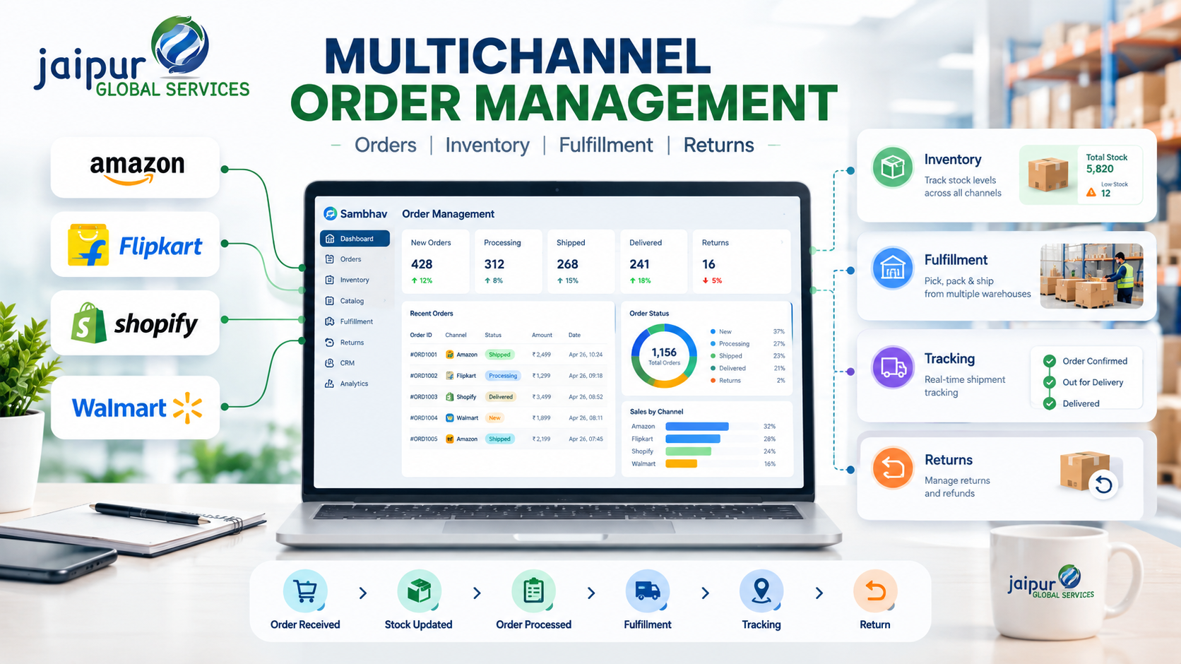 Multichannel Order Management: How Sellers Can Manage Orders Across Multiple Sales Channels