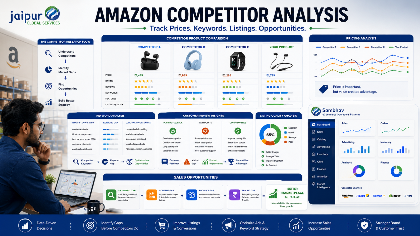 Amazon Competitor Analysis: How to Track Prices, Keywords, Listings and Sales Opportunities