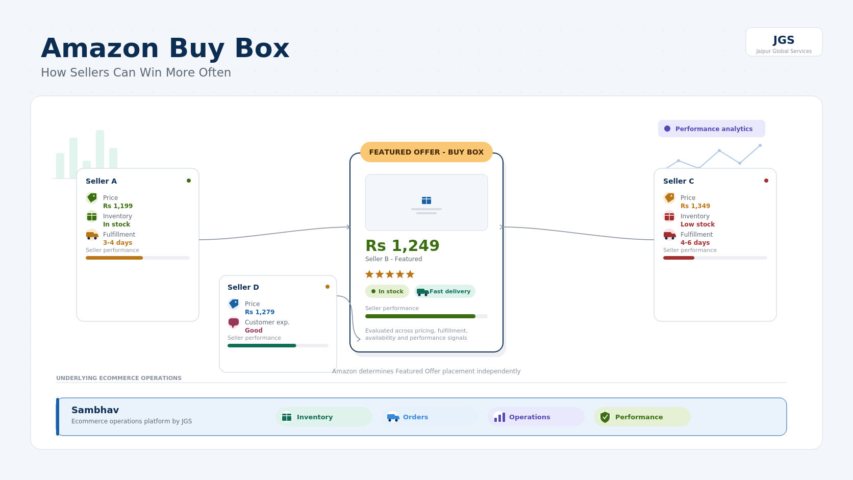 Amazon Buy Box: How It Works and How Sellers Can Win More Often