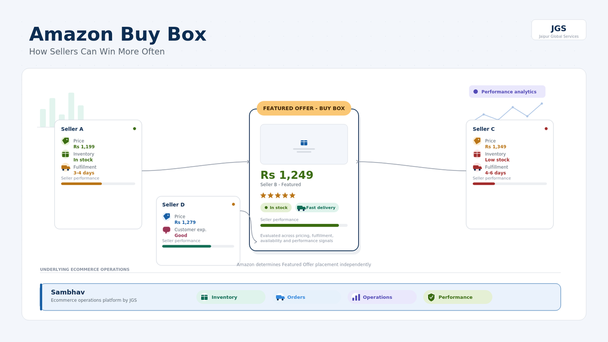 Amazon Buy Box: How It Works and How Sellers Can Win More Often