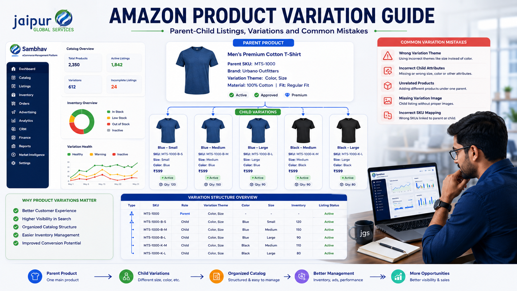 Amazon Product Variation Guide: Parent-Child Listings, Variations and Common Mistakes