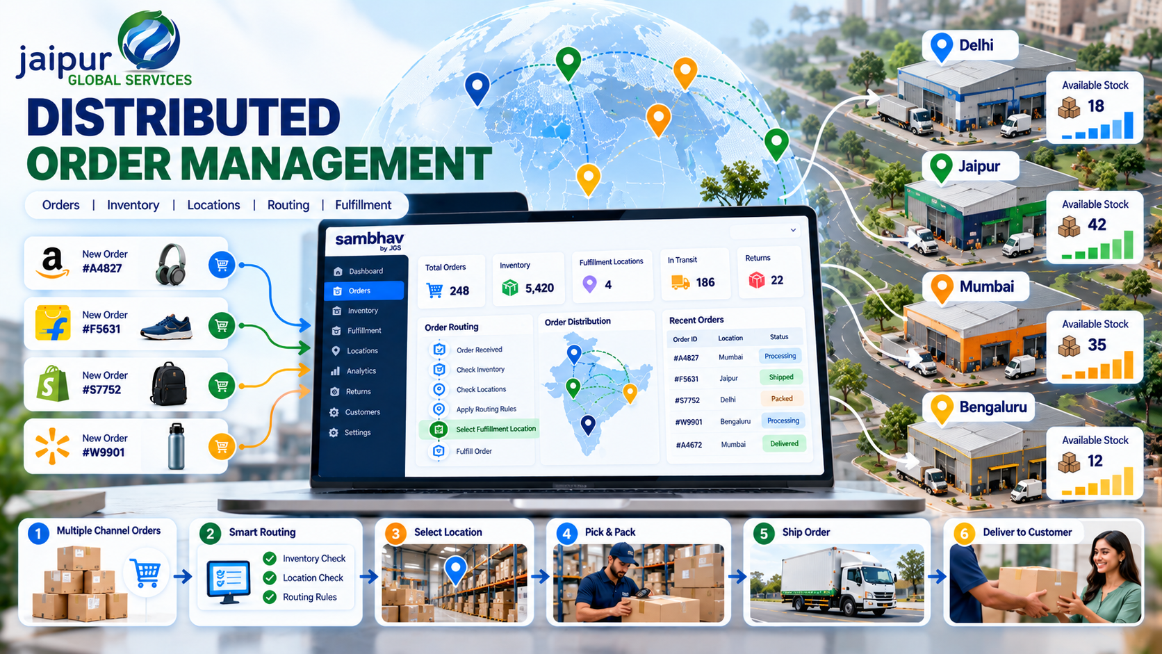 Distributed Order Management: A Guide for Ecommerce Sellers