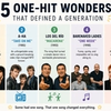5 One-Hit Wonders That Defined a Generation