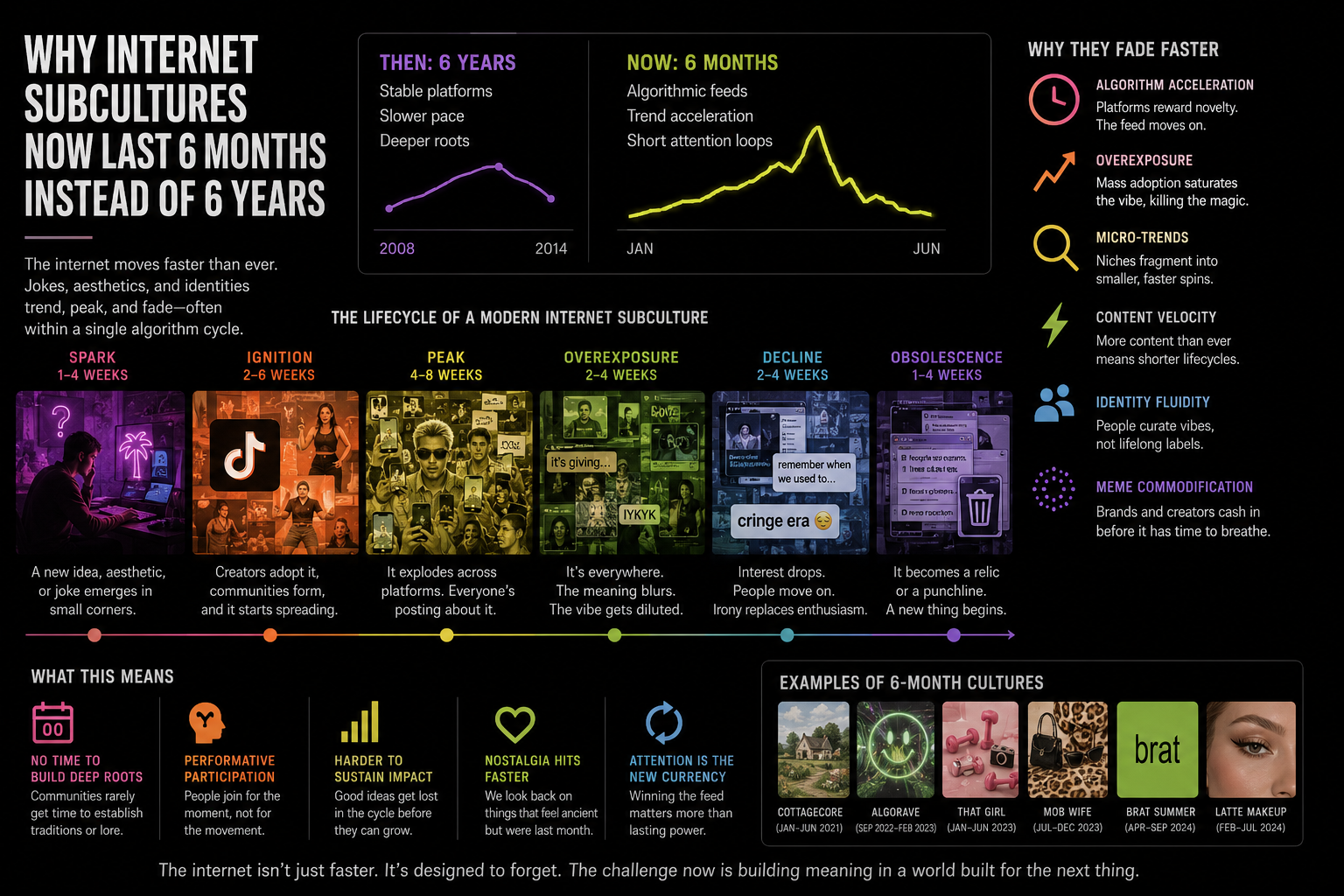 Why Internet Subcultures Now Last 6 Months Instead of 6 Years