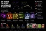 Why Internet Subcultures Now Last 6 Months Instead of 6 Years