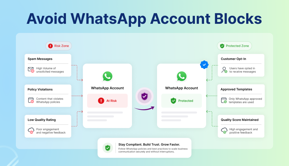 Illustration showing why WhatsApp Business accounts get blocked and best practices to avoid account suspension through customer opt-ins, approved templates, and compliant messaging.