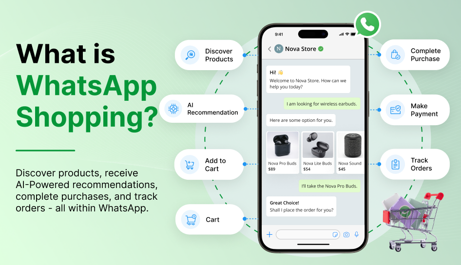 Illustration of WhatsApp Shopping showing an AI-powered product recommendation, shopping cart, secure payment, and order tracking journey on WhatsApp.