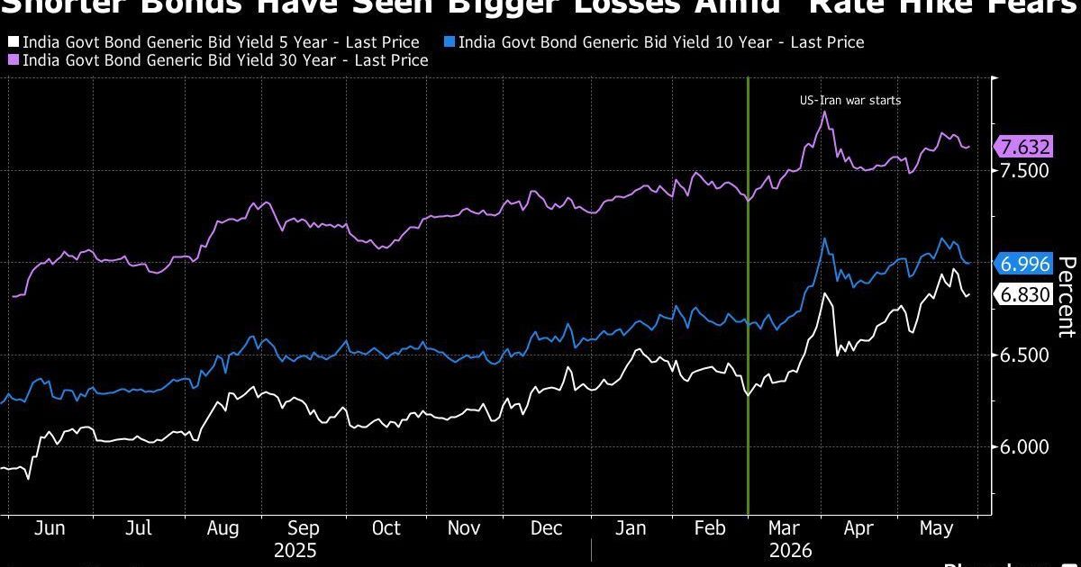 India Rate Risks, Fiscal Worries Add to Pressure on Bond Yields