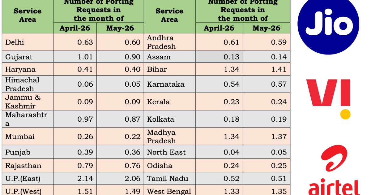 UP East, UP West, Bihar Lead Mobile Number Porting Requests in May 2026: TRAI