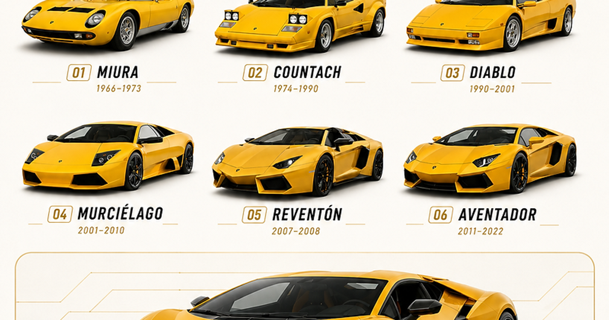 Lamborghini’s V12 Legends: From Miura to Revuelto, the Evolution of the Ultimate Poster Car
