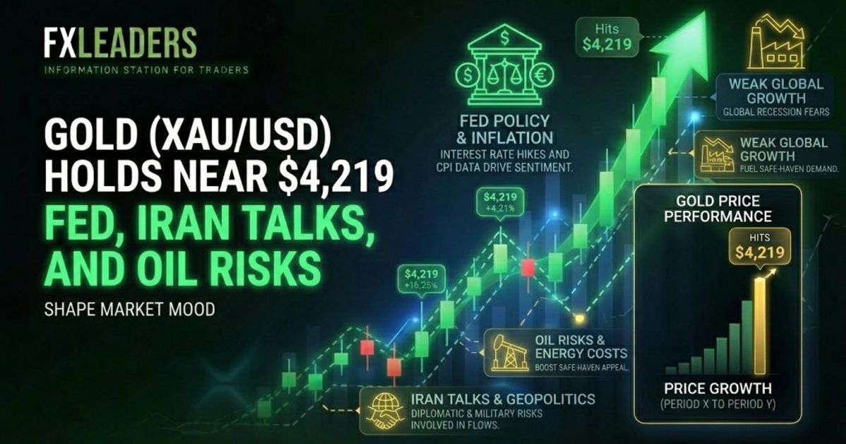 Gold (XAU/USD) Holds Near $4,219 as Fed, Iran Talks and Oil Risks Drive Market Mood
