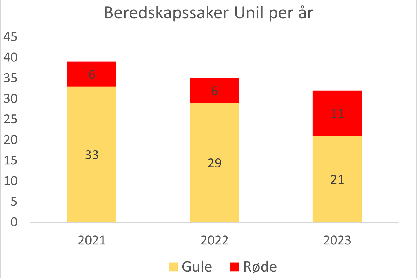 Beredskapssaker Unil 2023 Beredskapssaker Unil 2023